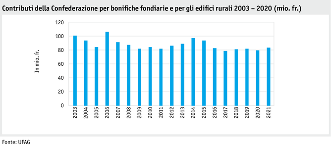 ab22_datentabelle_grafik_politik_sv_beitraege_bodenverbesserungen_i.png