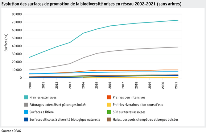 ab22-politik-direktzahlungen-datentabelle-grafik-biodiversitaet-entwicklung-bff-vernetzung-2010-2021-f.png