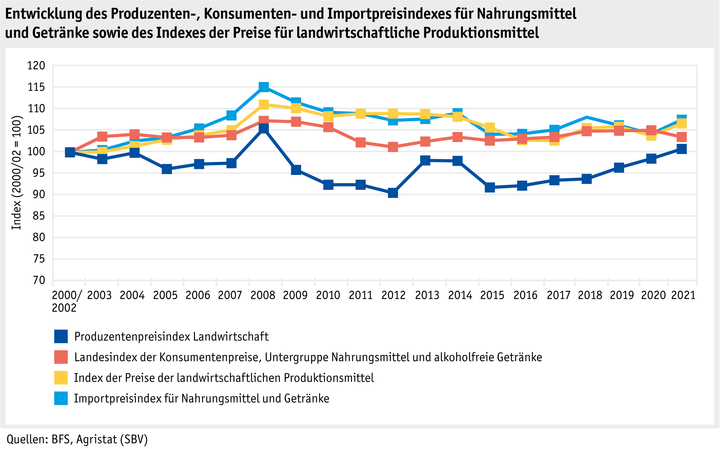 Zoom: ab22-marktentwicklungen-grafik-preisindizes-d.png