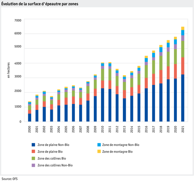 Zoom: ab22-datentabelle-grafik-produktion_pflanzliche-produktion_-entwicklung-dinkelflaeche-nach-zonen_f.png