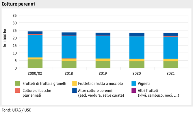 Zoom: ab22_produktion_pflanzli_produktion_grafik_flaechennutzung_dauerkulturen_i.png