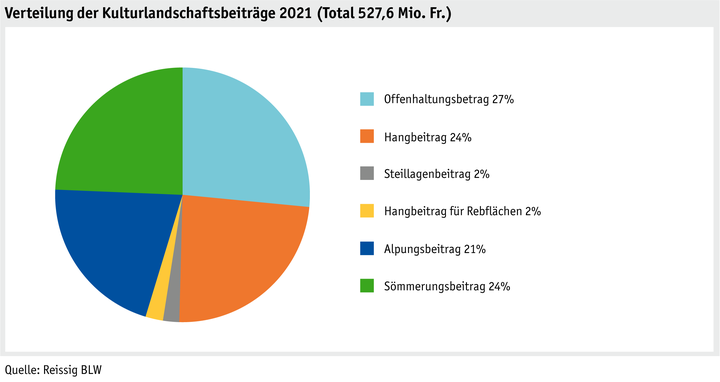 Zoom: ab22-politik-direktzahlungen-datentabelle-grafik-kulturlandschaft-d.png