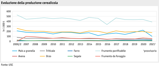 Zoom: ab22-datentabelle-grafik-entwicklung-getreideproduktion_i.png