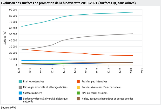 ab22-politik-direktzahlungen-datentabelle-grafik-biodiversitaet-entwicklung-bff-2010-2021-f.png