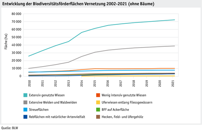 ab22-politik-direktzahlungen-datentabelle-grafik-biodiversitaet-entwicklung-bff-vernetzung-2010-2021-d.png