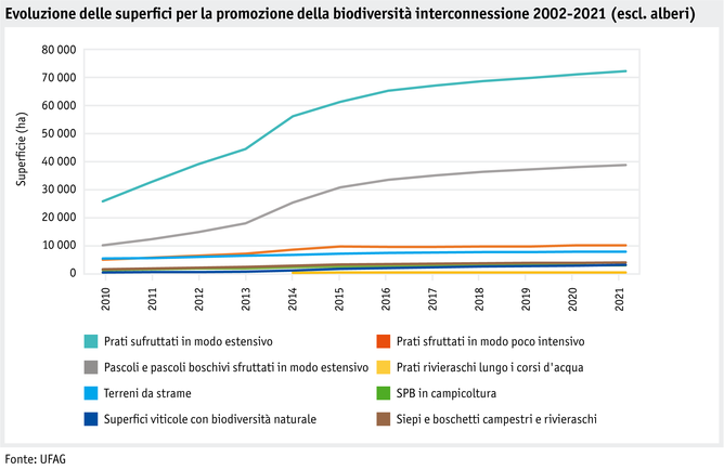 ab22-politik-direktzahlungen-datentabelle-grafik-biodiversitaet-entwicklung-bff-vernetzung-2010-2021-i.png