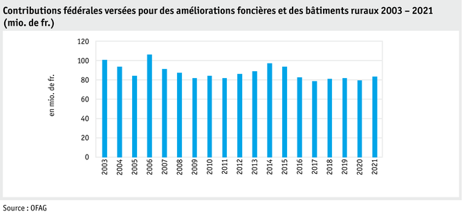 Zoom: ab22_datentabelle_grafik_politik_sv_beitraege_bodenverbesserungen_f.png