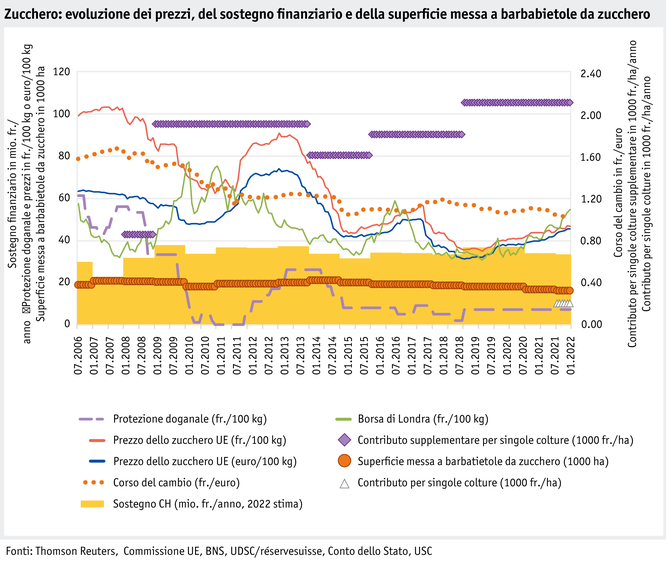 Zoom: entwicklung-preise--stutzungen-und-zuckerrubenflache-i.png