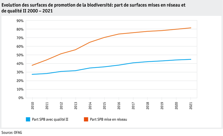 Zoom: ab22-politik-direktzahlungen-datentabelle-grafik-biodiversitaet-entwicklung-bff-anteil-qii-vn-2010-2021-f.png