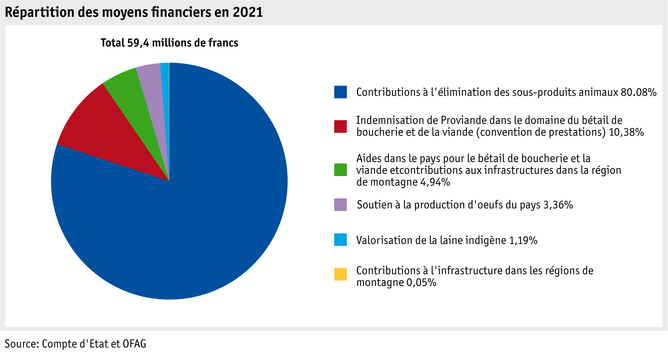 Zoom: ab22_datentabelle_grafik_politik_prod_viehwirtschaft_mittelverteilung_f.png