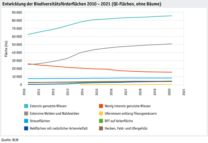 ab22-politik-direktzahlungen-datentabelle-grafik-biodiversitaet-entwicklung-bff-2010-2021.png
