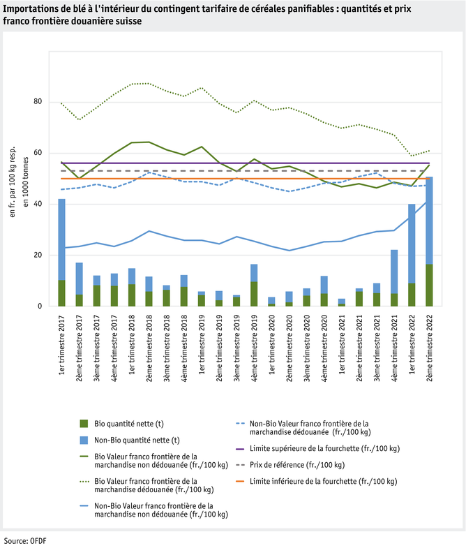 Zoom: ab22-datentabelle-grafik-weizenimporte-innerhalb-zollkontingent-brotgetreide--mengen-und-preise-franko-zollgrenze-schweiz-f.png