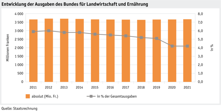 Zoom: ab22_datentabelle_grafik_politik_einleitung_ausgaben_des_bundes_d.png